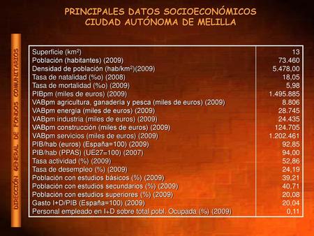 PRINCIPALES DATOS SOCIOECONÓMICOS CIUDAD AUTÓNOMA DE MELILLA