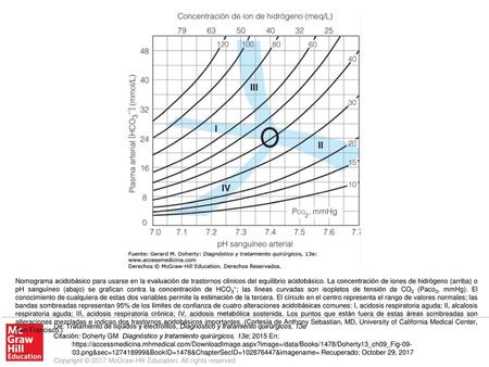 Nomograma acidobásico para usarse en la evaluación de trastornos clínicos del equilibrio acidobásico. La concentración de iones de hidrógeno (arriba) o.