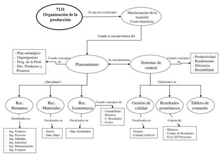 Organización de la producción