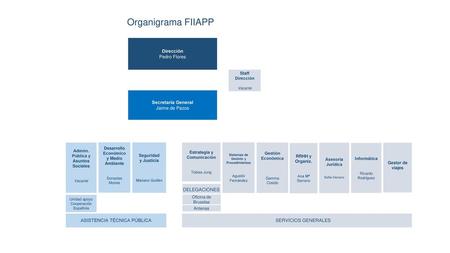 Organigrama FIIAPP Dirección Pedro Flores Secretaría General