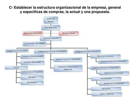 C- Establecer la estructura organizacional de la empresa, general y especificas de compras, la actual y una propuesta.