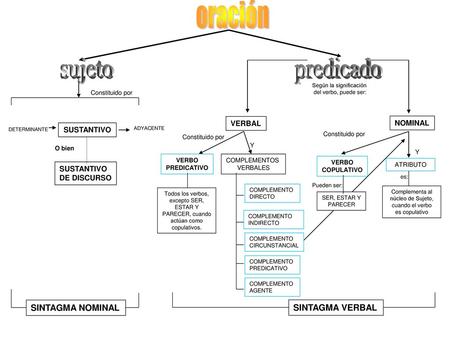 oración sujeto predicado SINTAGMA NOMINAL SINTAGMA VERBAL VERBAL