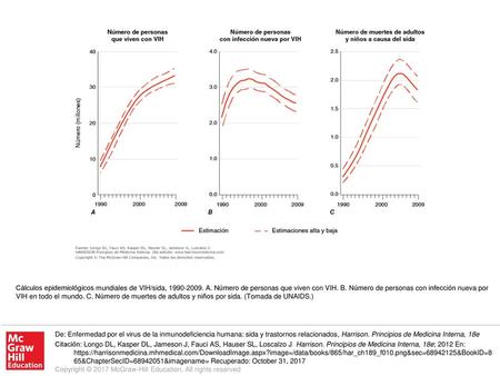 Cálculos epidemiológicos mundiales de VIH/sida, A