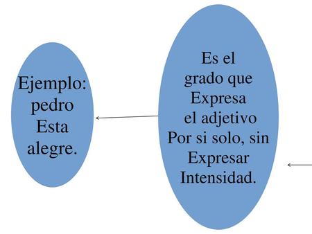 Ejemplo: pedro Esta alegre. Es el grado que Expresa el adjetivo