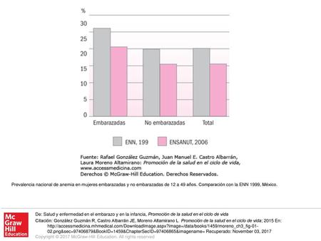 Prevalencia nacional de anemia en mujeres embarazadas y no embarazadas de 12 a 49 años. Comparación con la ENN 1999, México. De: Salud y enfermedad en.