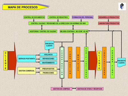 MAPA DE PROCESOS C L I E N T C L I E N T CONTROL DE DOCUMENTOS