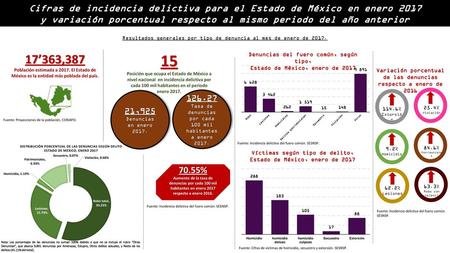 Cifras de incidencia delictiva para el Estado de México en enero 2017