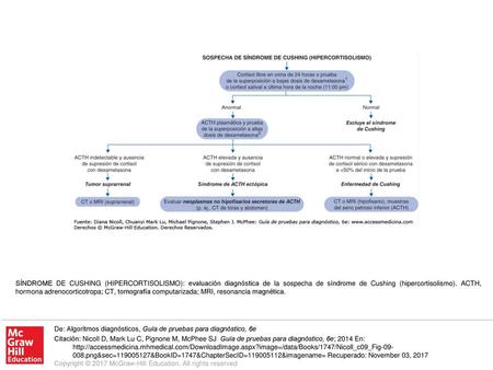 SÍNDROME DE CUSHING (HIPERCORTISOLISMO): evaluación diagnóstica de la sospecha de síndrome de Cushing (hipercortisolismo). ACTH, hormona adrenocorticotropa;