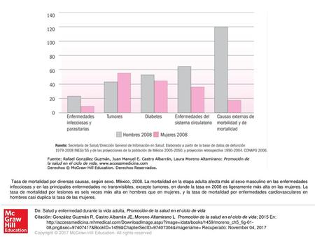 Tasa de mortalidad por diversas causas, según sexo. México, 2008