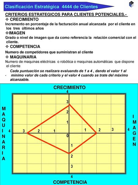 Clasificación Estratégica 4444 de Clientes