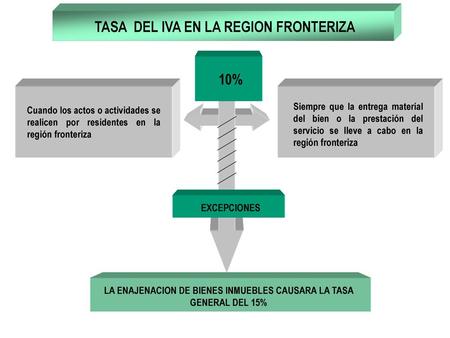 TASA DEL IVA EN LA REGION FRONTERIZA 10%