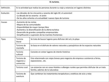 EL turismo. Definición. Es la actividad que realiza las personas durante su viaje y estancias en lugares distintos Evolución -Las décadas de los cincuenta.