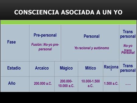 CONSCIENCIA ASOCIADA A UN YO