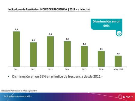Disminución en un 69% en el Índice de frecuencia desde