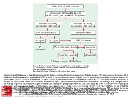Algoritmo simplificado para el diagnóstico diferencial de diabetes insípida. Si los síntomas sugieren diabetes insípida (DI), es importante diferenciar.