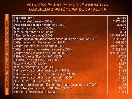 PRINCIPALES DATOS SOCIOECONÓMICOS COMUNIDAD AUTÓNOMA DE CATALUÑA