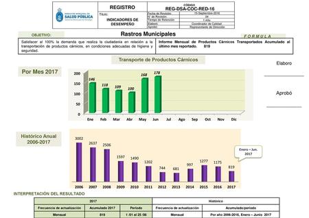 Transporte de Productos Cárnicos Frecuencia de actualización