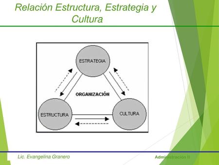 Relación Estructura, Estrategia y