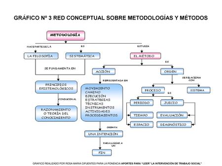 GRÁFICO Nº 3 RED CONCEPTUAL SOBRE METODOLOGÍAS Y MÉTODOS
