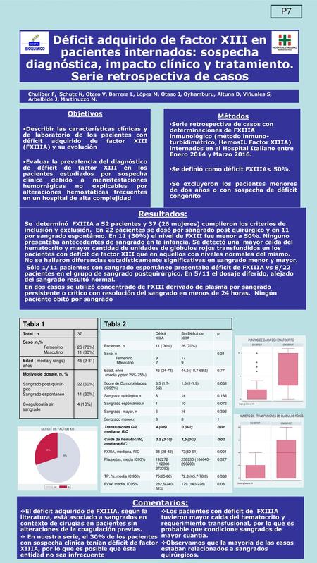 P7 Déficit adquirido de factor XIII en pacientes internados: sospecha diagnóstica, impacto clínico y tratamiento. Serie retrospectiva de casos Chuliber.