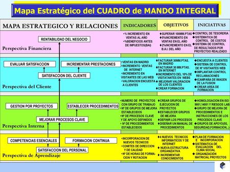 Mapa Estratégico del CUADRO de MANDO INTEGRAL