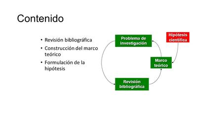 Contenido Revisión bibliográfica Construcción del marco teórico Formulación de la hipótesis Marcoteórico Problema de investigación Revisión bibliográfica.