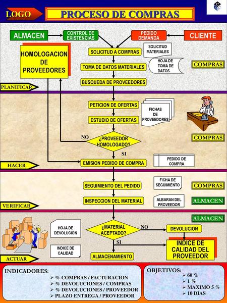 PROCESO DE COMPRAS LOGO ALMACEN CLIENTE HOMOLOGACION DE PROVEEDORES