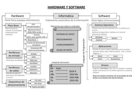 HARDWARE Y SOFTWARE Hardware Informática Software