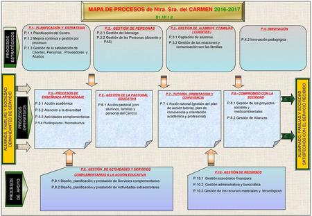 MAPA DE PROCESOS de Ntra. Sra. del CARMEN