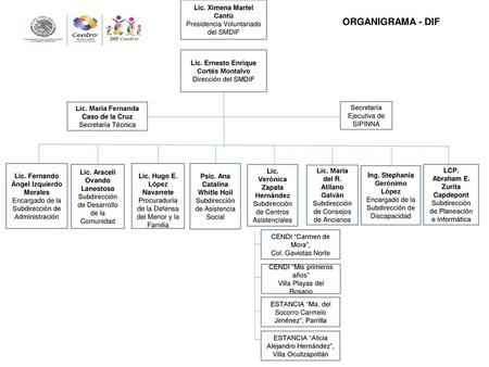 ORGANIGRAMA - DIF Ing. Stephania Gerónimo López