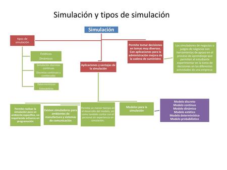 Simulación y tipos de simulación