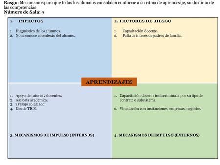 Rasgo: Mecanismos para que todos los alumnos consoliden conforme a su ritmo de aprendizaje, su dominio de las competencias Número de Sala: 9 IMPACTOS.