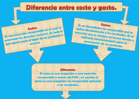 Diferencia entre costo y gasto.