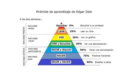 ESCUCHAR LEER VER LEER Y ESCUCHAR DECIR Y DISCUTIR HACER DECIR Y HACER 30% Ver videos o demostraciones 50% Debatir en grupo o tener una conversación 75%