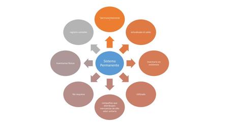 Sistema Permanente “permanentemente” actualizado el saldo