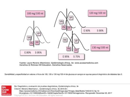 Sensibilidad y especificidad en valores críticos de 100, 120 o 130 mg/100 ml de glucosa en sangre en ayunas para el diagnóstico de diabetes tipo 2. De: