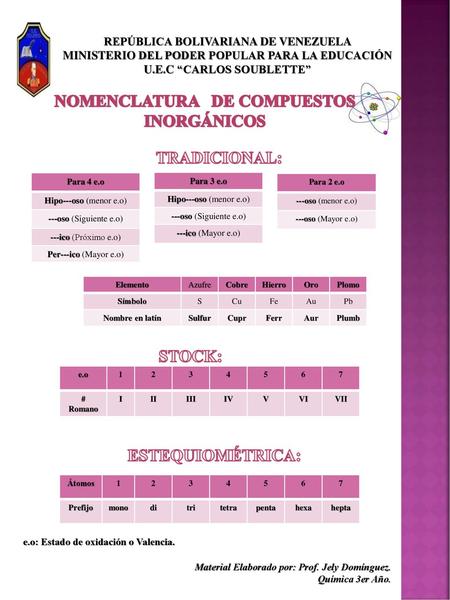 NOMENCLATURA DE COMPUESTOS INORGÁNICOS