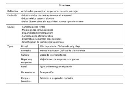 EL turismo. Definición. Actividades que realizan las personas durante sus viajes Evolución -Décadas de los cincuenta y sesenta: el automóvil -Década de.