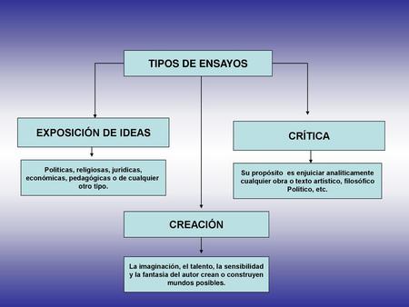 TIPOS DE ENSAYOS EXPOSICIÓN DE IDEAS CRÍTICA CREACIÓN