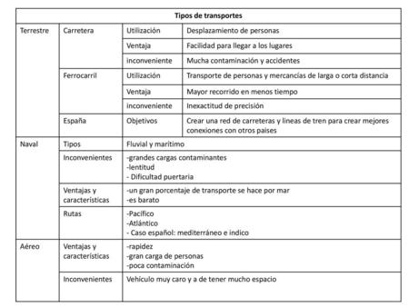 Tipos de transportes Terrestre Carretera Utilización