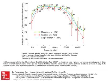 Calificaciones de la University of Pennsylvania Smell Identification Test (UPSIT) en función de edad y género. Los números en cada punto de datos indican.