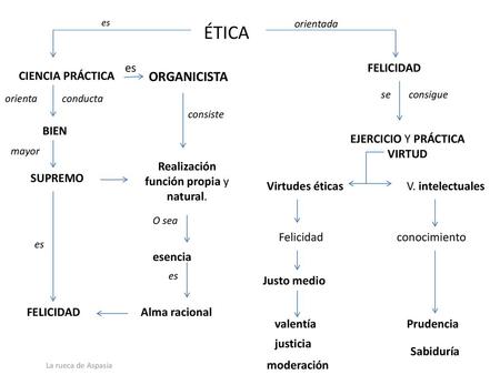 ÉTICA ORGANICISTA es FELICIDAD CIENCIA PRÁCTICA BIEN