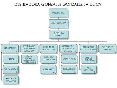 DESTILADORA GONZALEZ GONZALEZ SA DE CV