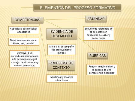 ELEMENTOS DEL PROCESO FORMATIVO