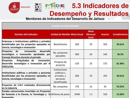 Monitoreo de Indicadores del Desarrollo de Jalisco