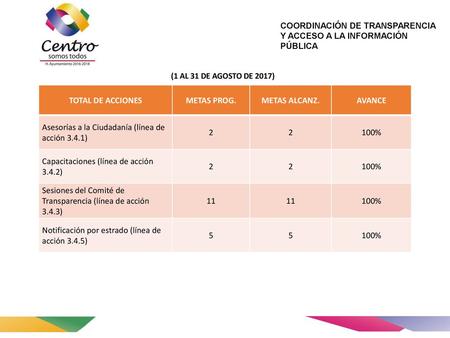 TOTAL DE ACCIONES METAS PROG. METAS ALCANZ. AVANCE