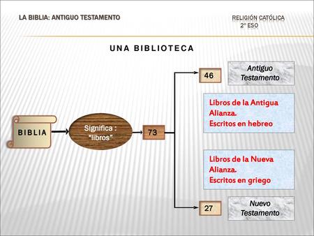 La Biblia: Antiguo Testamento Religión católica 2º ESO