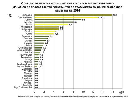 Consumo de heroína alguna vez en la vida por entidad federativa Usuarios de drogas ilícitas solicitantes de tratamiento en CIJ en el segundo semestre de.