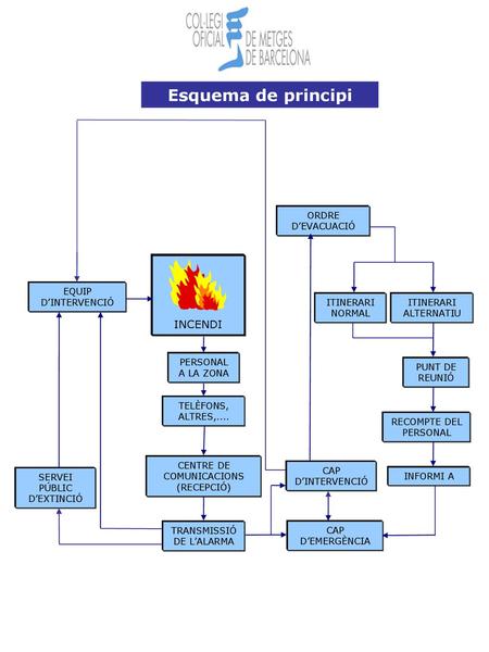 Esquema de principi INCENDI ORDRE D’EVACUACIÓ EQUIP D’INTERVENCIÓ