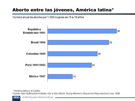 © 2003 Population Reference Bureau Número anual de abortos por 1.000 mujeres de 15 a 19 años Aborto entre las jóvenes, América latina* * América latina.